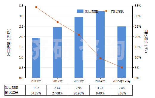 2011-2015年9月中國其他塑料制單絲、條、桿及型材(包括異型材,單絲截面直徑超過1mm)(HS39169090)出口量及增速統(tǒng)計